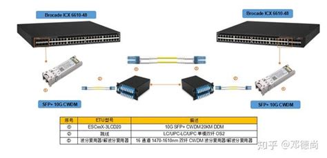 10g Sfp Cwdmdwdm波分光模块产品特性及应用场景 知乎