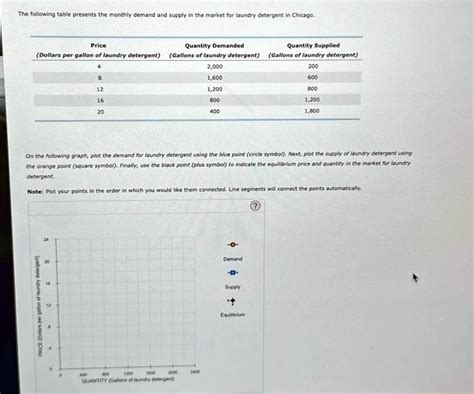 SOLVED The Following Table Presents The Monthly Demand And Supply In