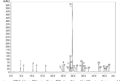 Figure 2 From Hplc Dad Esims Analysis Of Arnica Tm Constituents