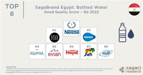 Egypt's best bottled water brands - voted by consumers - Sagaci Research