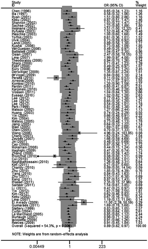 Association Of Methylenetetrahydrofolate Reductase C677t And A1298c