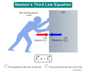 Newton’s Third Law: Statement, Examples, and Equation