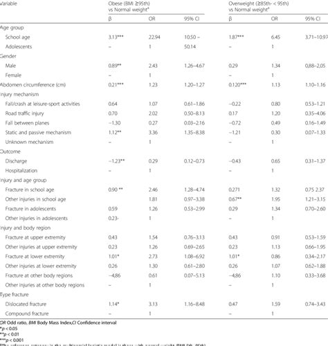 Logistic Regression Analysis For Predictive Factors Of Obesity And