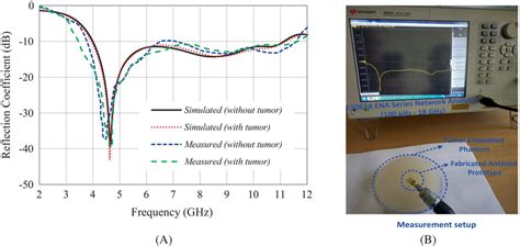 A Simulated And Measured S Parameter Comparison Graph B Proposed