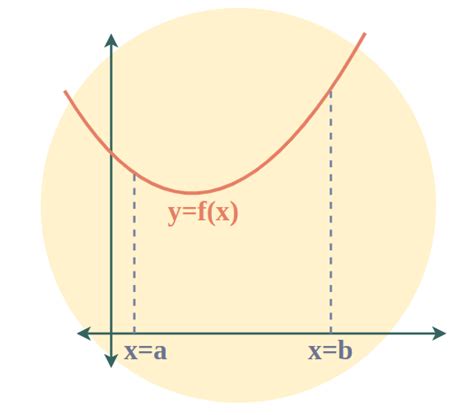 Area Under The Curve Types Formulas Solved Examples And FAQs