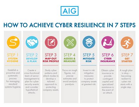 7 Steps To A Cyber Resilient Business