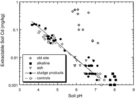 Concentration Of M Cacl Extractable Cd Mg Kg In The Topsoils