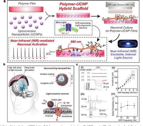 Figure From Recent Advances In Upconversion Nanocrystals Expanding