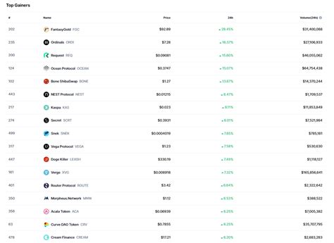 Bitcoin Eth Ve Altcoin Ler Nas L Bir G N Ge Irdi Te En Ok Artanlar