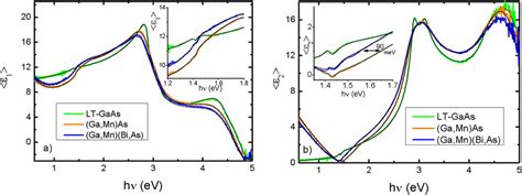 Spectral dependencies of pseudo dielectric function and for LT-GaAs ...