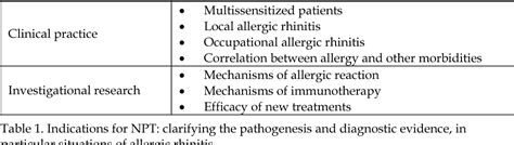 Table 1 From Nasal Provocation Test In The Diagnosis Of Allergic