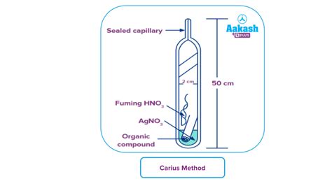 Detection Of Halogens Lassaignes Test For Detection Of Halogens Carius Method For