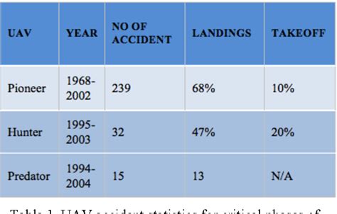 Table From Probable Causal Factors In Uav Accidents Based On Human