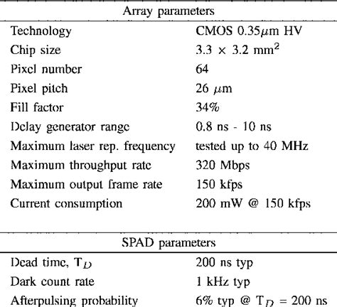 Table I From A SPAD Based Pixel Linear Array For High Speed Time Gated