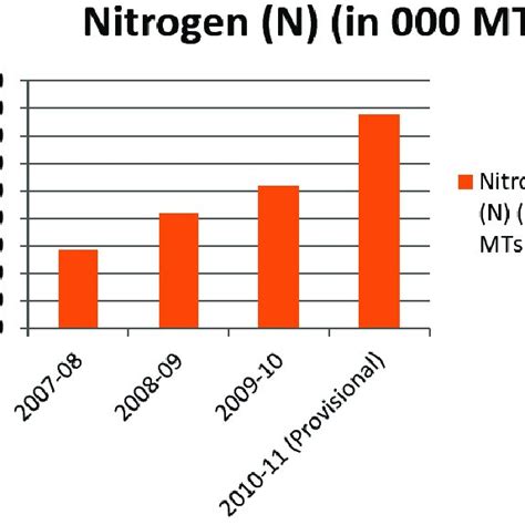 All India Consumption Of Fertilizer Nutrient Nitrogen From To