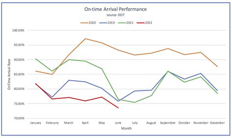 Us Airline Traffic Remains Stalled