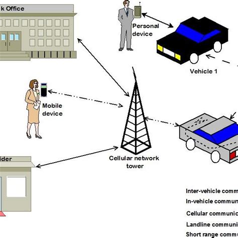 Example Of An Intelligent Transportation System Its Download