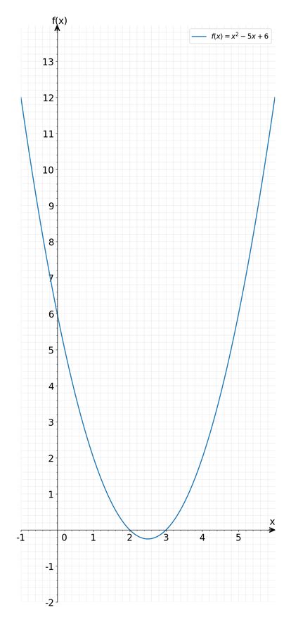 Solved Consider The Quadratic Function F X X 2 5x 6 What Are The