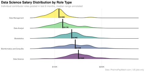 Who’s Hiring Data Scientists in Biotech Right Now | Pharma Pay Watch