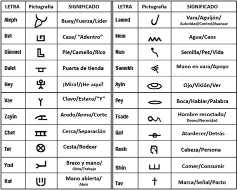 Alfabeto Hebreo A Traves De Las Escrituras