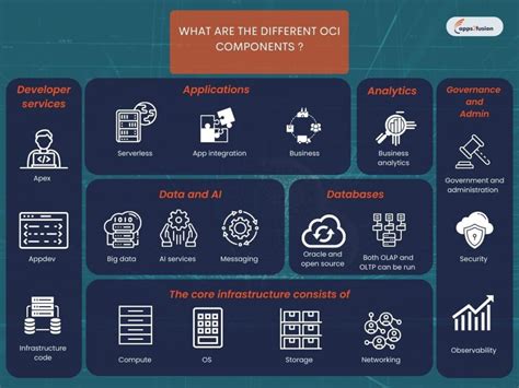 Fundamentals Of Oracle Cloud Infrastructure Oci Apps Fusion Unlimited