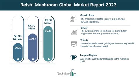 Comprehensive Analysis Of The Reishi Mushroom Market 2023 Size Share