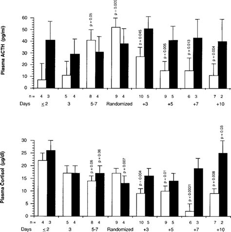 Plasma Acth And Cortisol Levels Before And After Randomization Plasma