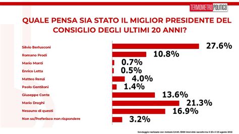 Sondaggi Tp Berlusconi Batte Draghi Per Gli Italiani Silvio Il