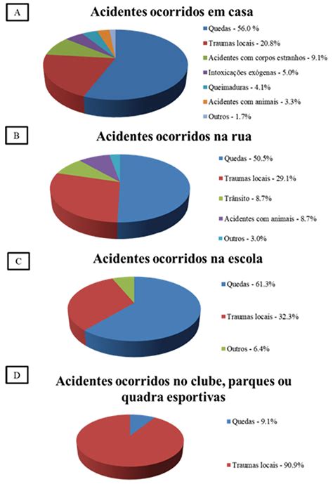 SciELO Brasil Acidentes na infância casuística de um serviço