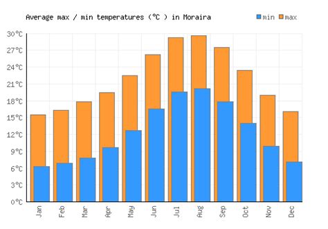 Moraira Weather averages & monthly Temperatures | Spain | Weather-2-Visit