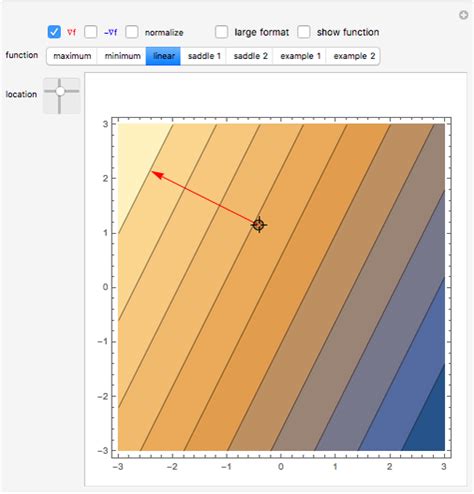 Visualizing The Gradient Vector Wolfram Demonstrations Project