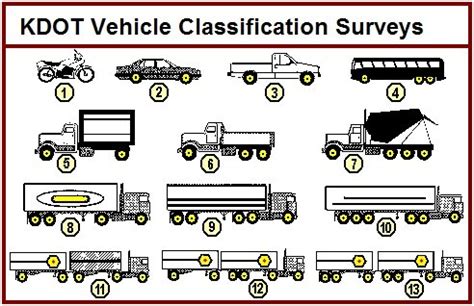 KDOT: Vehicle Classification Surveys