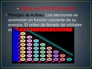 Estructura Electronica De Los Elementos Ppt