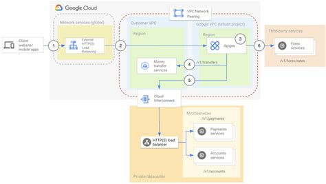 API Security Best Practices | Google Cloud Blog