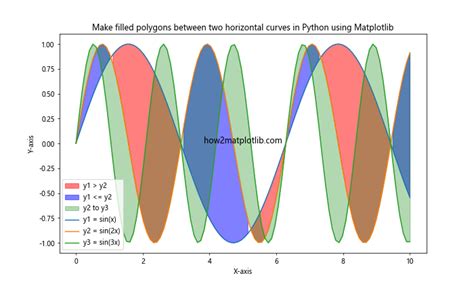 How To Make Filled Polygons Between Two Horizontal Curves In Python