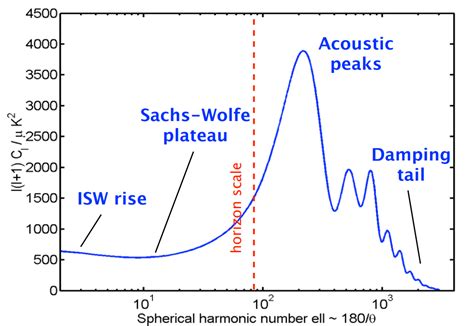 Cosmology Silk Damping In CMB Power Spectrum Physics Stack Exchange