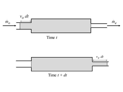 2 Mass Balance In An Open Reactor Download Scientific Diagram