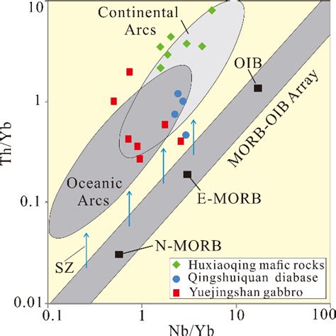 Th Yb Versus Nb Yb Diagram For Yuejingshan Gabbro Samples Modified