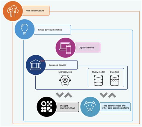 How Incumbent Banks Can Accelerate Digitalization With BankLiteX On AWS