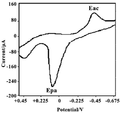 Cyclic Voltammogram Of Bis Acetylacetonato Copper Ii As Precursor