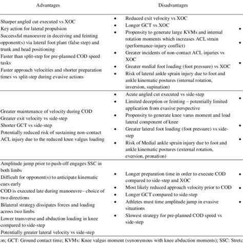 PDF Biomechanical Comparison Of Cutting Techniques A Review AND