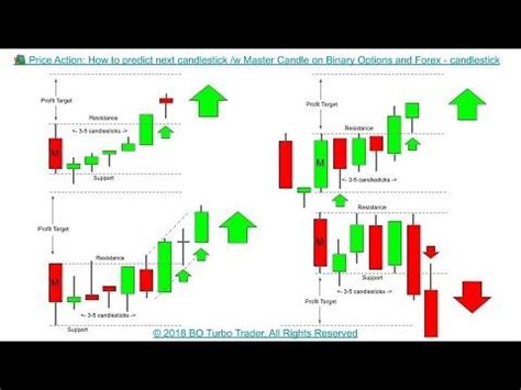 Price Action How To Predict Next Candlestick W Master Candle Binary