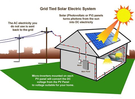 Grid Tie Solar Power System | Zero Footprint Energy