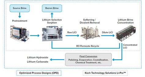 Li-Pro™ Direct Lithium Extraction Technology - Koch Technology Solutions