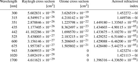 The Rayleigh scattering cross section, ozone absorption cross section,... | Download Scientific ...