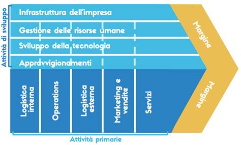 Che cos è e a cosa serve la catena del valore di Porter Informatica e