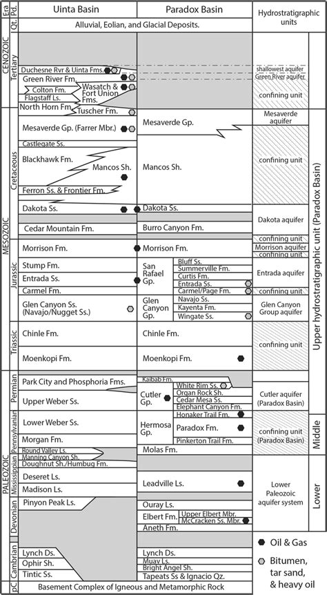 Stratigraphic Columns For The Uinta And Paradox Basins Highlighting