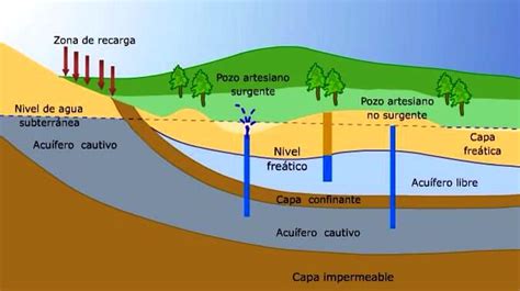 Introducción A La Contaminación Del Agua Subterránea Revista Ciencias De La Tierra