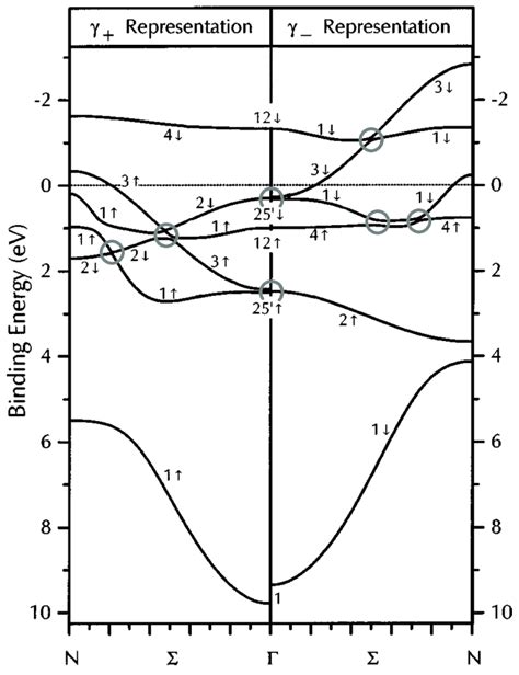 Fully Relativistic Band Structure Of Fe Reprinted From Ref Rampe