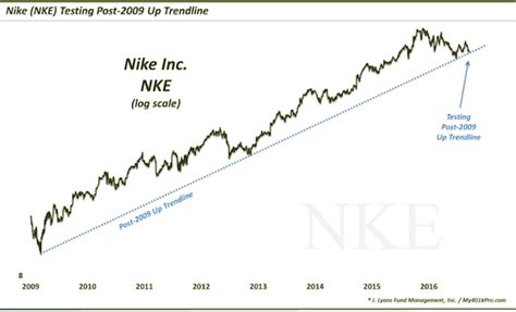 Nike Stock Chart (NKE): 7 Year Trend Line Getting Tested